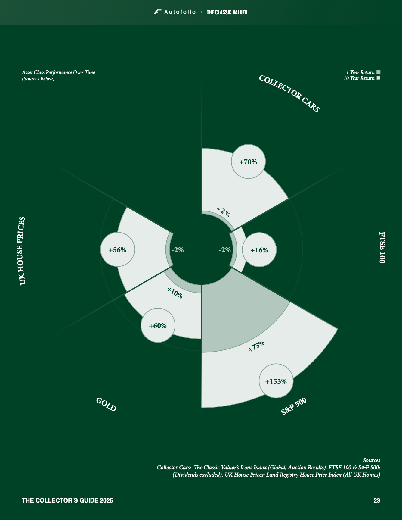 The Collector's Guide 2025